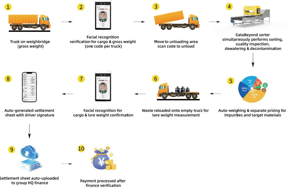 Full-Process Intelligence and Visualization